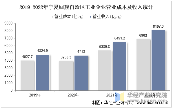 2019-2022年宁夏回族自治区工业企业营业成本及收入统计