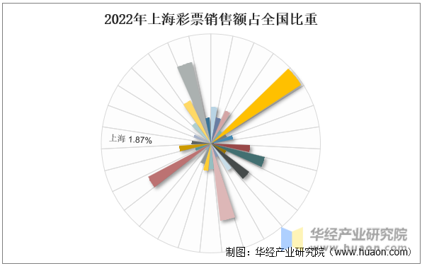 2022年上海彩票销售额占全国比重