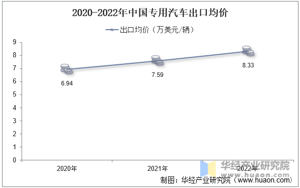2020-2022年中国专用汽车出口均价