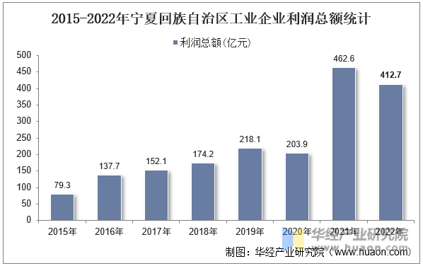 2015-2022年宁夏回族自治区工业企业利润总额统计