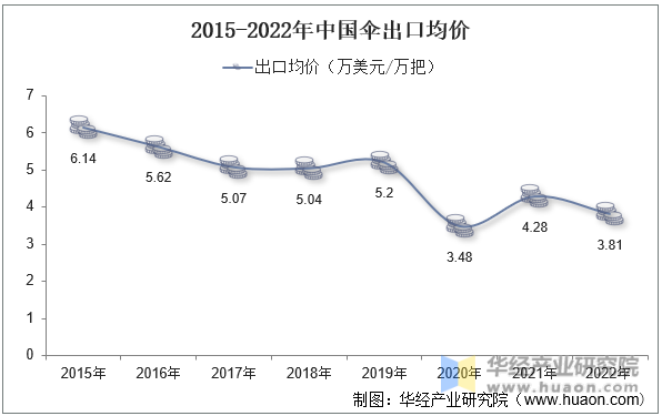2015-2022年中国伞出口均价