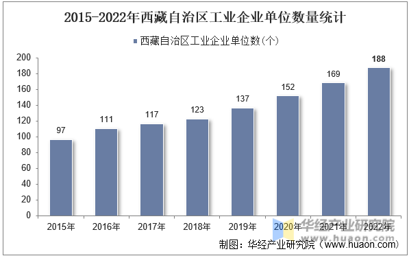 2015-2022年西藏自治区工业企业单位数量统计