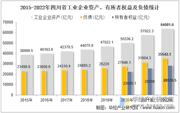 2015-2022年四川省工业企业资产、有所者权益及负债统计