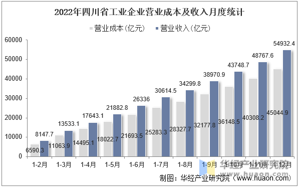 2022年四川省工业企业营业成本及收入月度统计