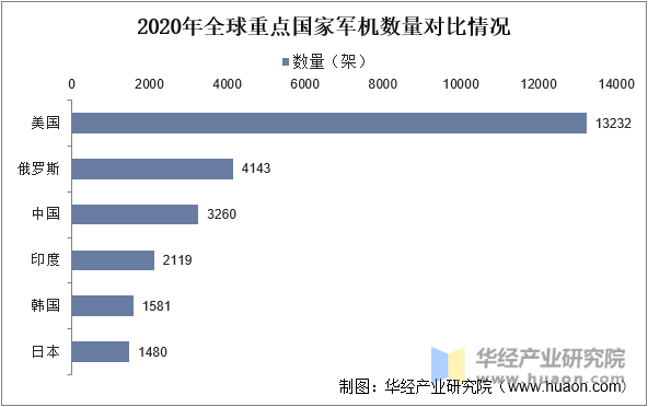 2020年全球重点国家军机数量对比情况