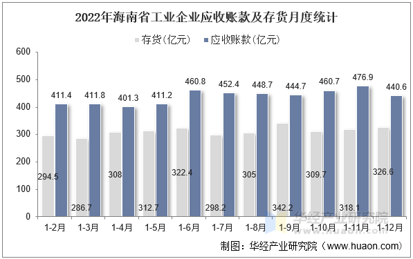 2022年海南省工业企业应收账款及存货月度统计