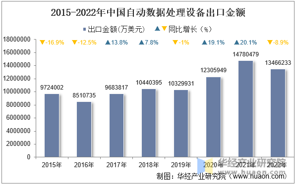 2015-2022年中国自动数据处理设备出口金额