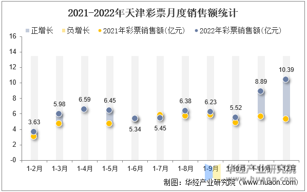 2021-2022年天津彩票月度销售额统计