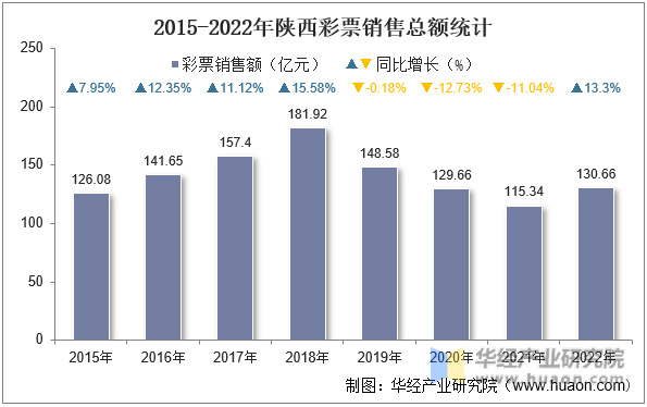 2015-2022年陕西彩票销售总额统计