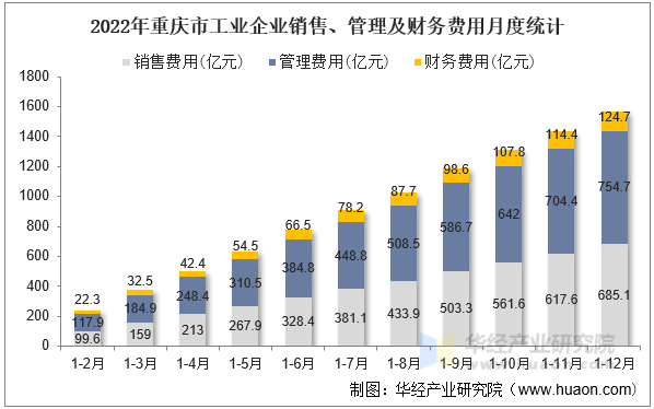 2022年重庆市工业企业销售、管理及财务费用月度统计