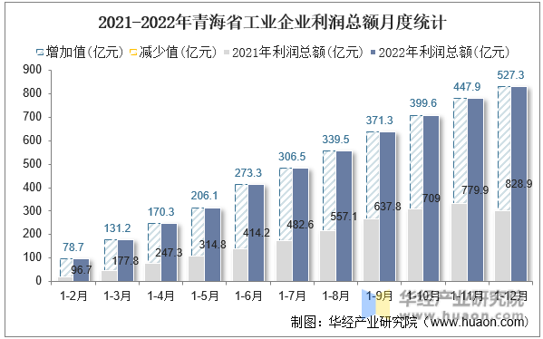 2021-2022年青海省工业企业利润总额月度统计