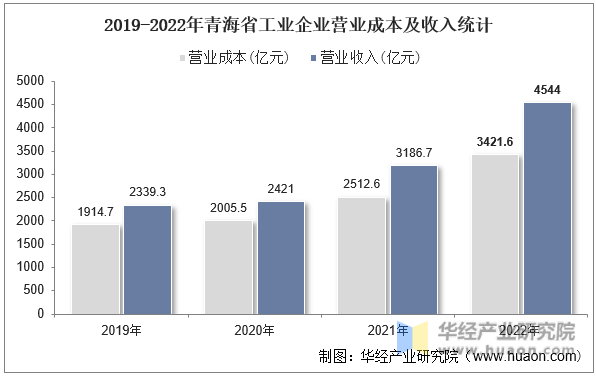 2019-2022年青海省工业企业营业成本及收入统计