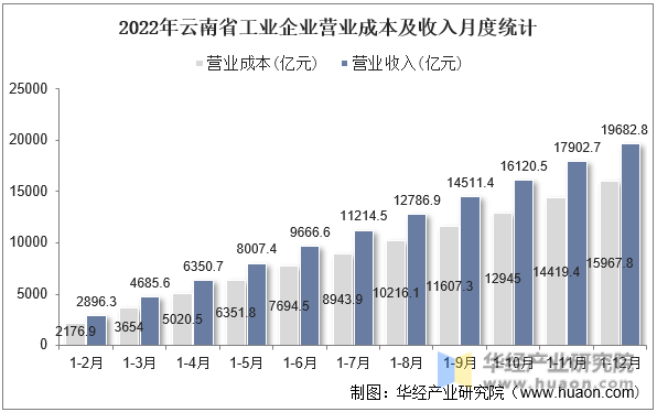 2022年云南省工业企业营业成本及收入月度统计
