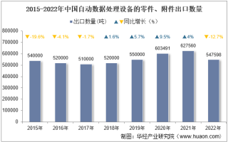 2022年中国自动数据处理设备的零件、附件出口数量、出口金额及出口均价统计分析