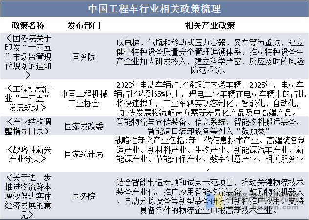 中国工程车行业相关政策梳理