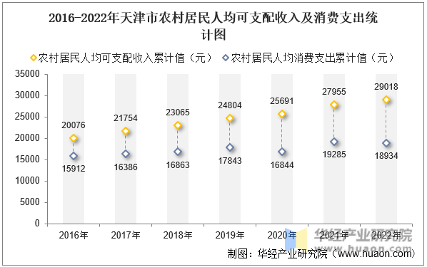 2016-2022年天津市农村居民人均可支配收入及消费支出统计图