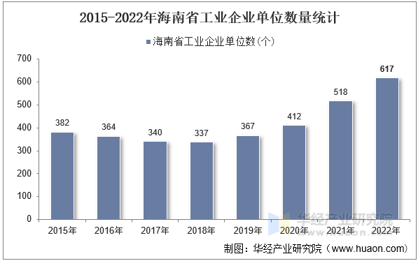 2015-2022年海南省工业企业单位数量统计