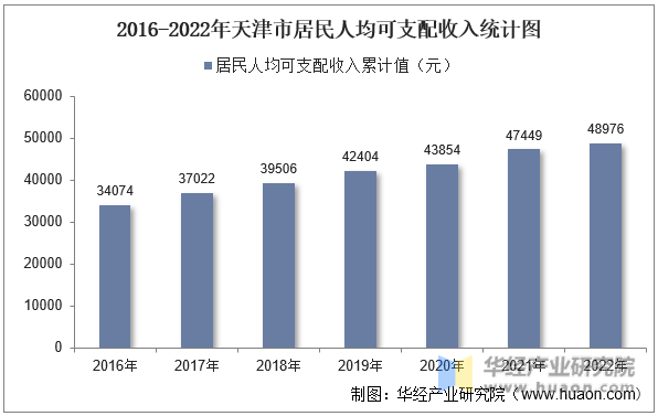 2016-2022年天津市居民人均可支配收入统计图