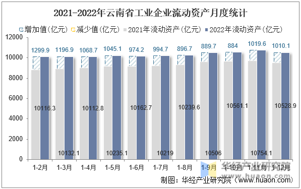 2021-2022年云南省工业企业流动资产月度统计
