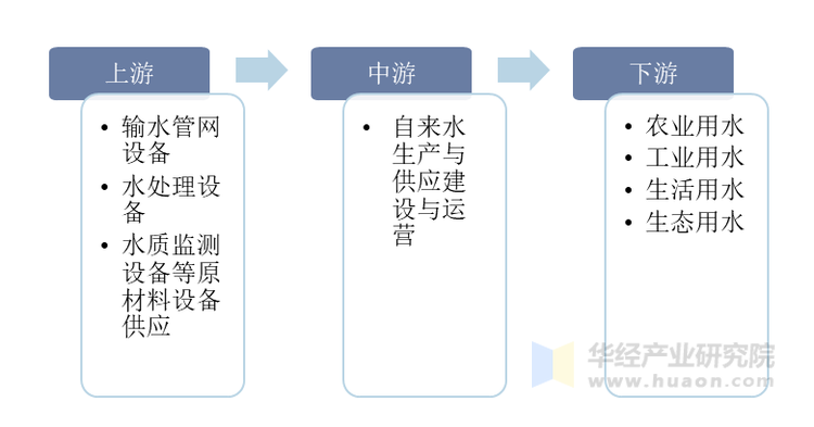 自来水生产与供应行业产业链