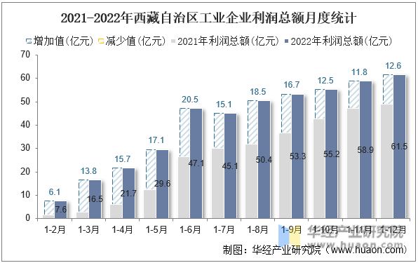 2021-2022年西藏自治区工业企业利润总额月度统计