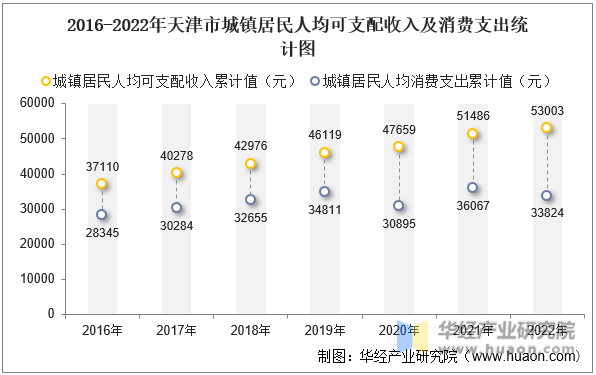 2016-2022年天津市城镇居民人均可支配收入及消费支出统计图