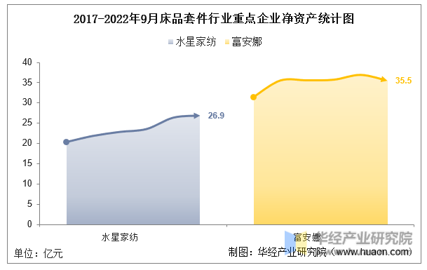 2017-2022年9月床品套件行业重点企业净资产统计图