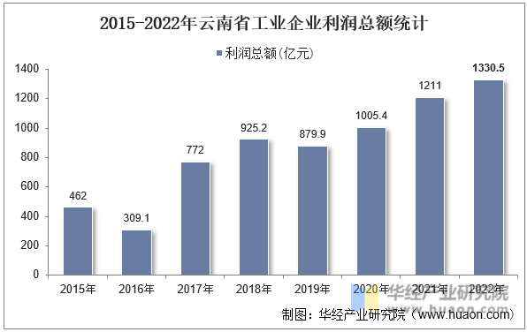 2015-2022年云南省工业企业利润总额统计