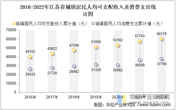 2016-2022年江苏省城镇居民人均可支配收入及消费支出统计图