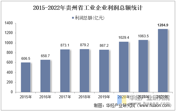 2015-2022年贵州省工业企业利润总额统计