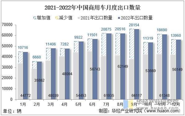2021-2022年中国商用车月度出口数量