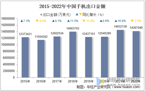2015-2022年中国手机出口金额