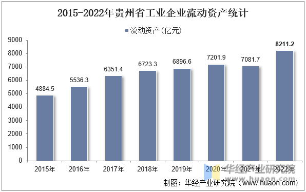 2015-2022年贵州省工业企业流动资产统计