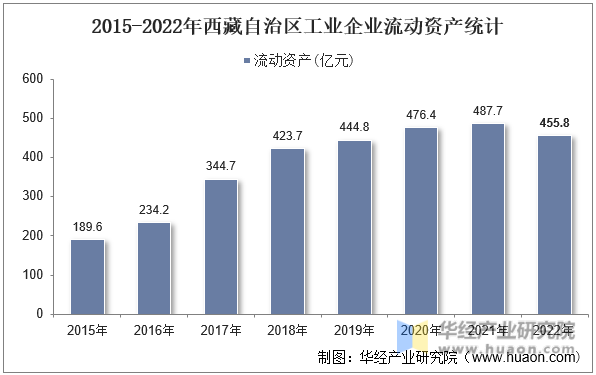 2015-2022年西藏自治区工业企业流动资产统计