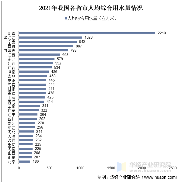 2021年我国各省市人均综合用水量情况