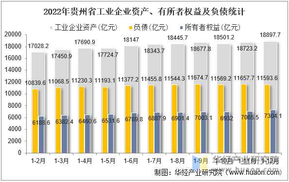 2022年贵州省工业企业资产、有所者权益及负债统计