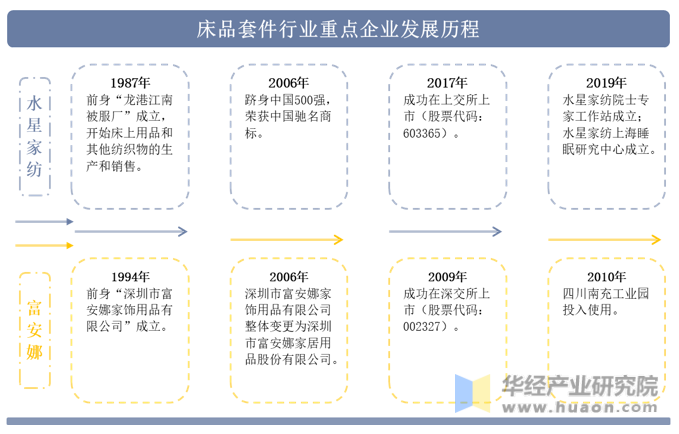 床品套件行业重点企业发展历程