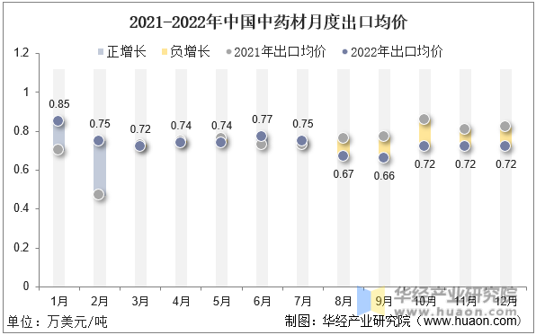 2021-2022年中国中药材月度出口均价