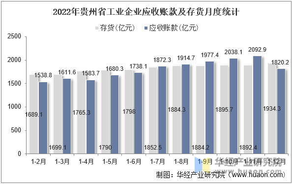 2022年贵州省工业企业应收账款及存货月度统计