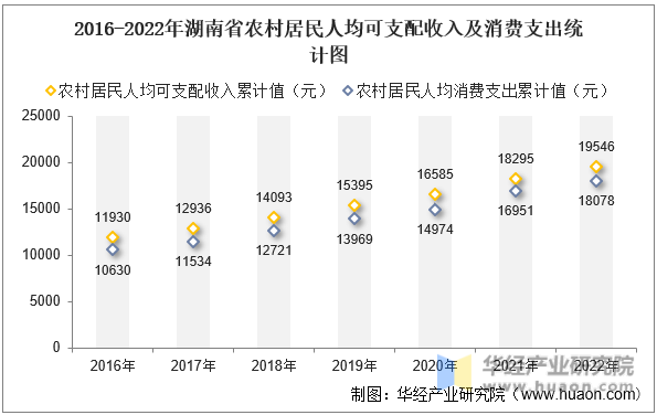 2016-2022年湖南省农村居民人均可支配收入及消费支出统计图