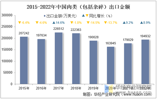 2015-2022年中国肉类（包括杂碎）出口金额