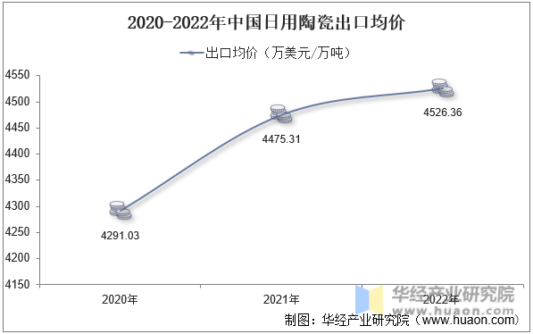 2020-2022年中国日用陶瓷出口均价