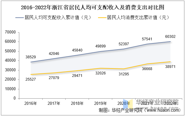 2016-2022年浙江省居民人均可支配收入及消费支出对比图