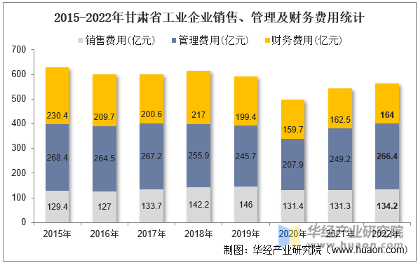 2015-2022年甘肃省工业企业销售、管理及财务费用统计