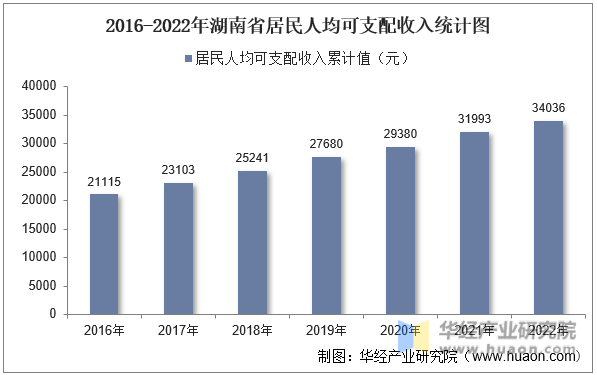 2016-2022年湖南省居民人均可支配收入统计图