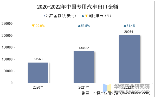 2020-2022年中国专用汽车出口金额