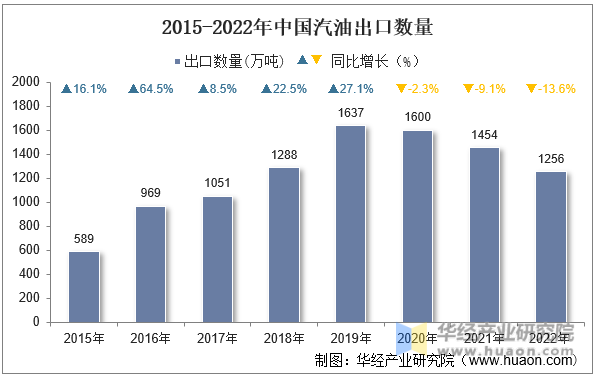 2015-2022年中国汽油出口数量