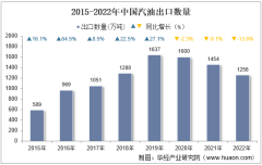 2022年中国汽油出口数量、出口金额及出口均价统计分析