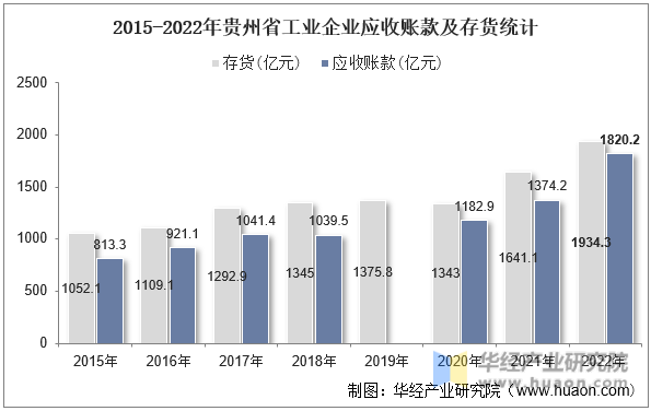 2015-2022年贵州省工业企业应收账款及存货统计