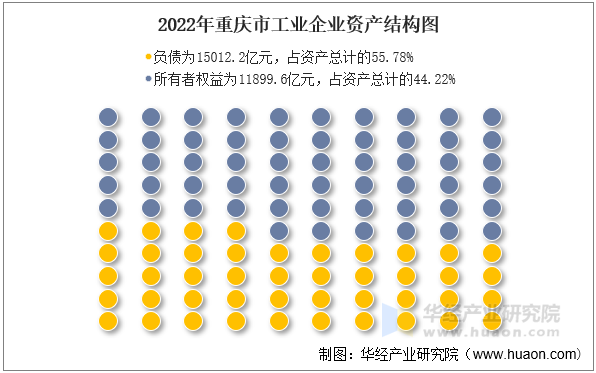 2022年重庆市工业企业资产结构图